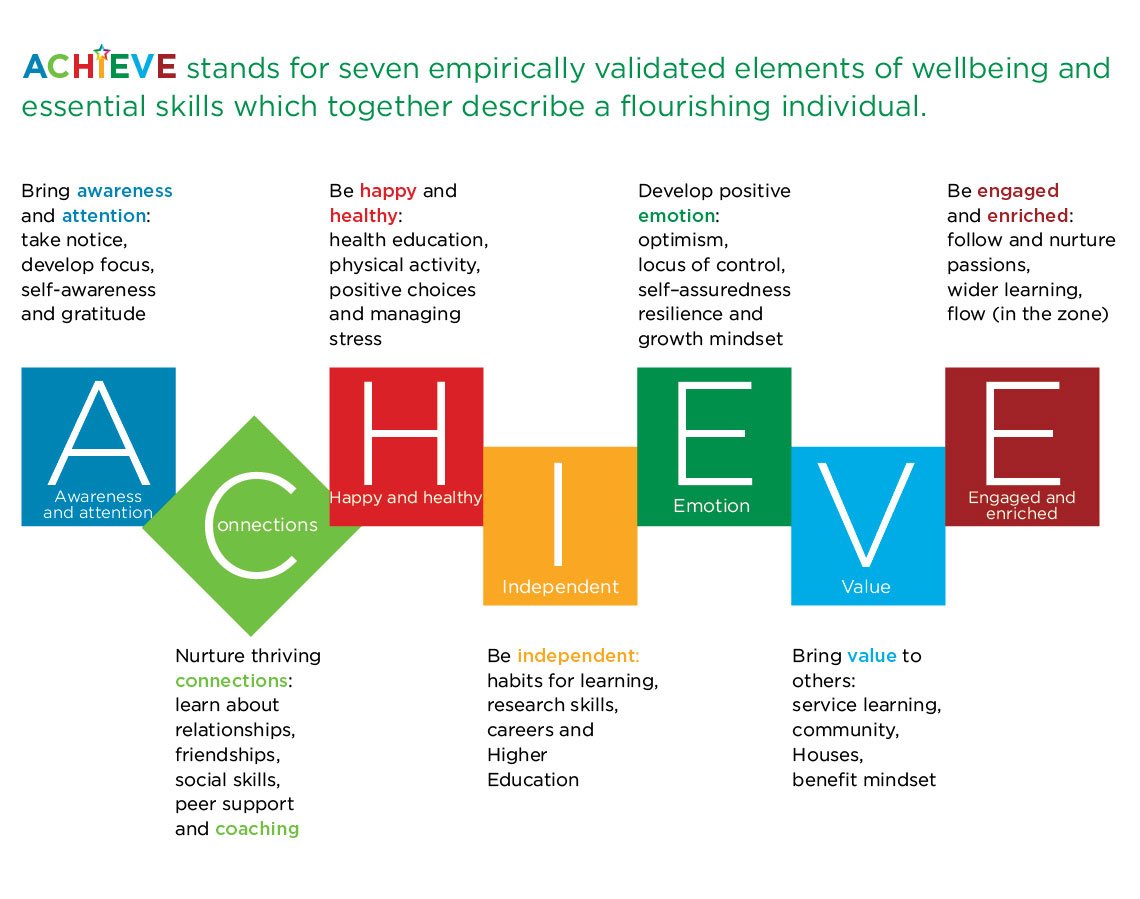 Our ACHIEVE programme is a key aspect of our Pastoral Care initiative.