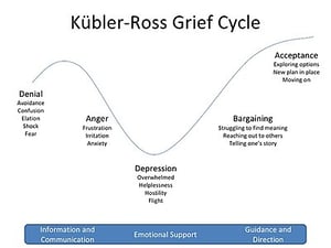 Kubler-Ross grief cycle diagram