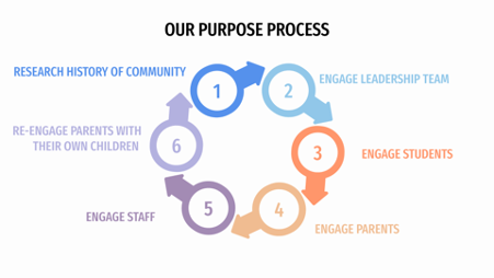 Our Purpose Process