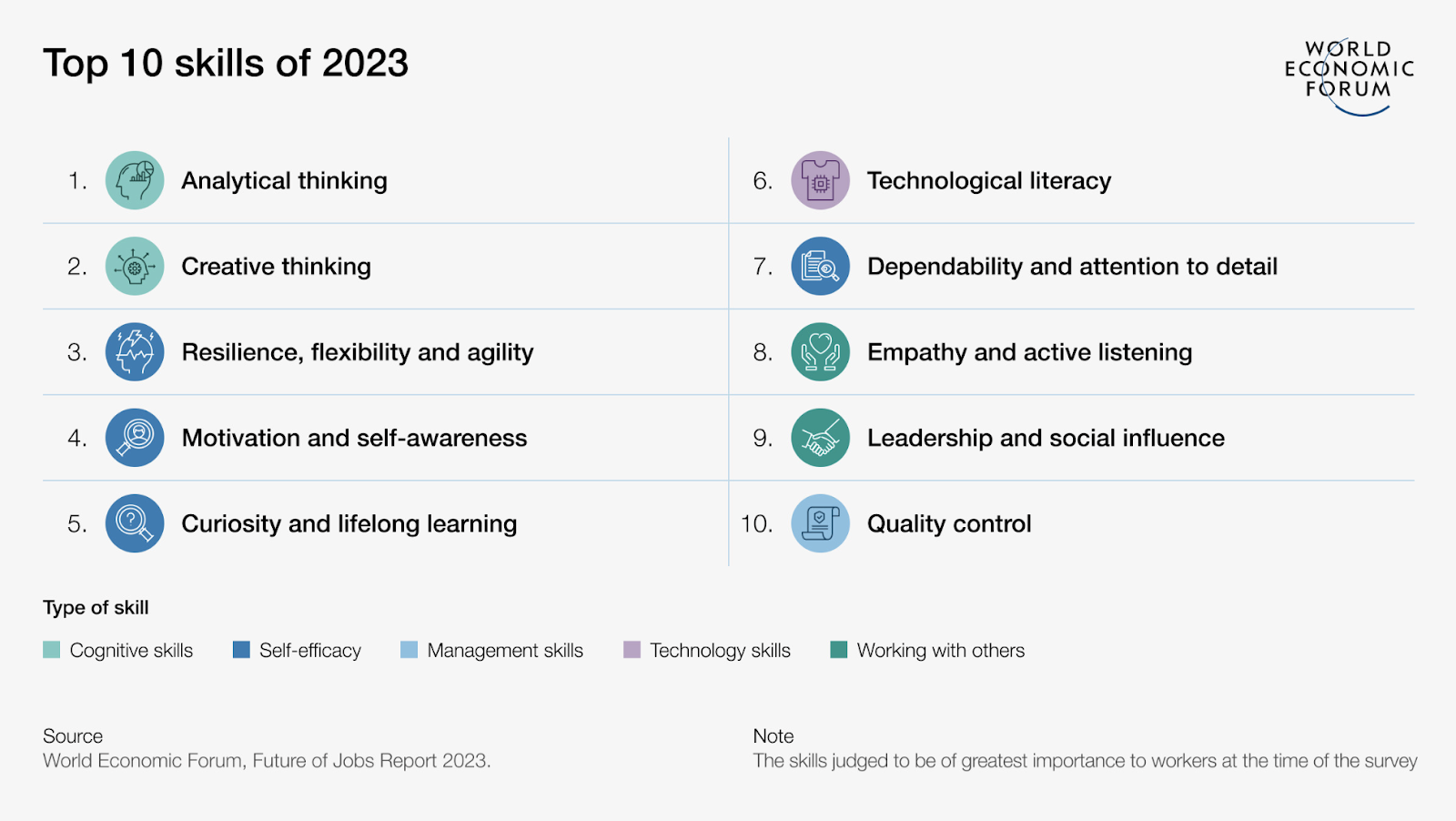 Top 10 Skills 2023