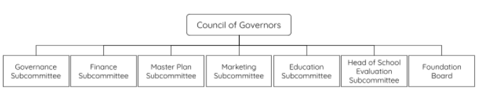 Structure of Council